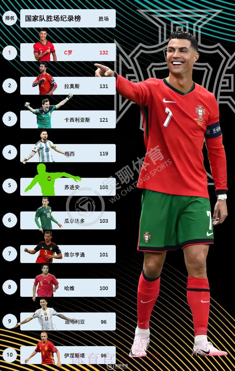 本届世界杯荷兰C罗数据统计最新更新 本届世界杯荷兰C罗数据统计最新更新